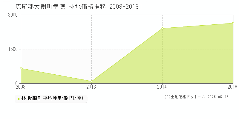 幸徳(広尾郡大樹町)の林地価格推移グラフ(坪単価)[2008-2018年]