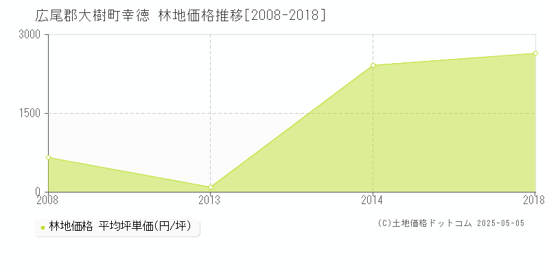 広尾郡大樹町幸徳の林地価格推移グラフ 