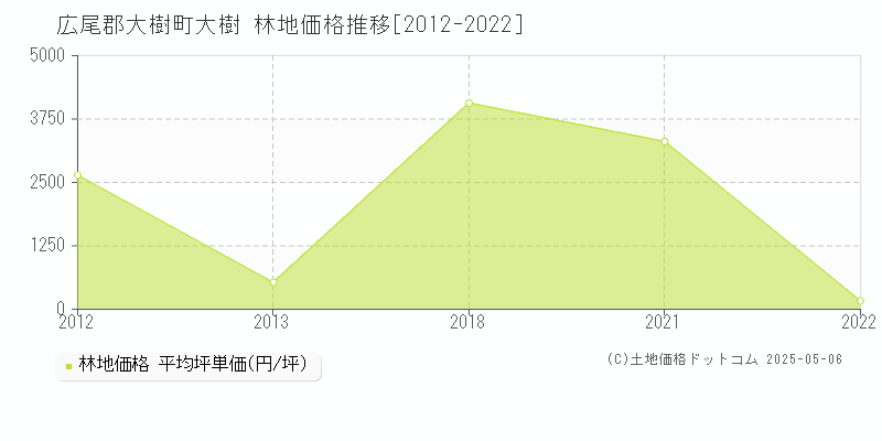 大樹(広尾郡大樹町)の林地価格推移グラフ(坪単価)[2012-2022年]