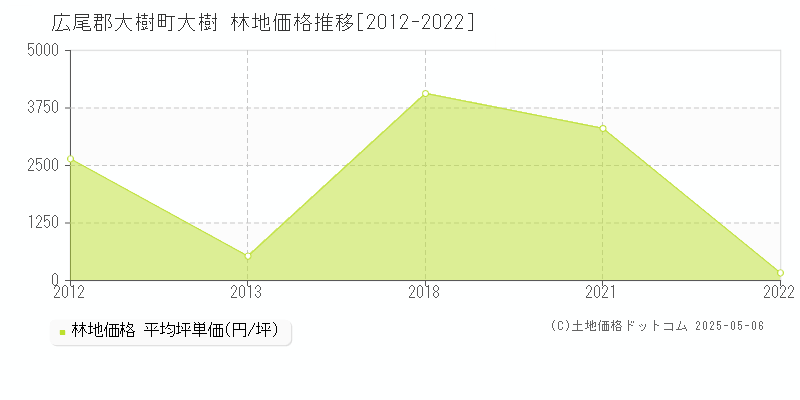 広尾郡大樹町大樹の林地価格推移グラフ 