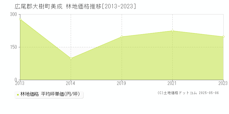 美成(広尾郡大樹町)の林地価格推移グラフ(坪単価)[2013-2023年]