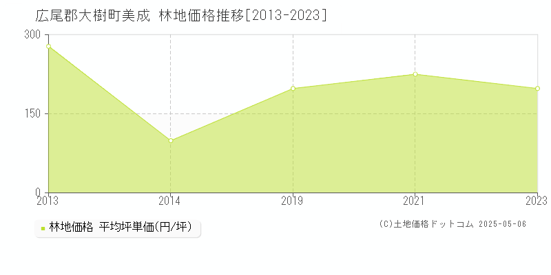 広尾郡大樹町美成の林地価格推移グラフ 