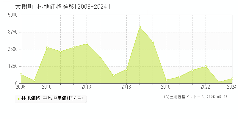 大樹町(北海道)の林地価格推移グラフ(坪単価)[2008-2024年]