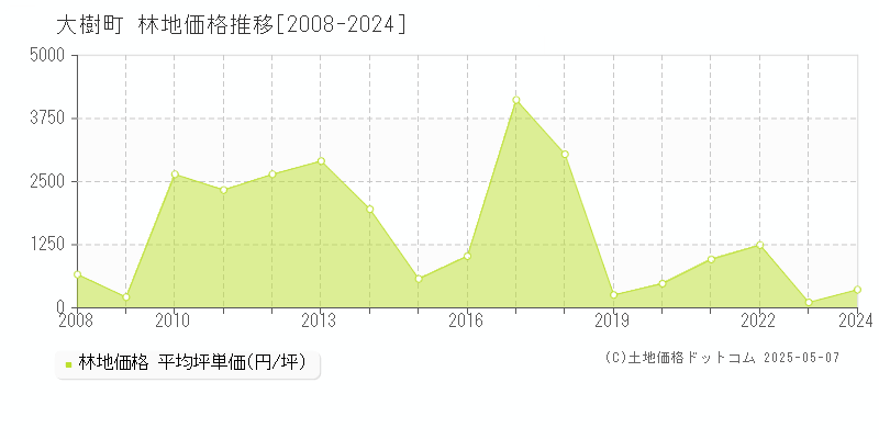 広尾郡大樹町の林地価格推移グラフ 