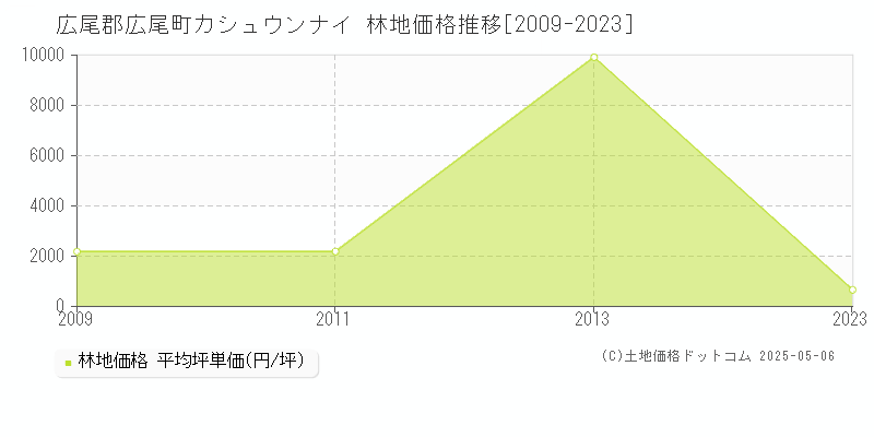 カシュウンナイ(広尾郡広尾町)の林地価格推移グラフ(坪単価)[2009-2023年]