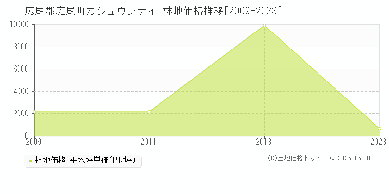 広尾郡広尾町カシュウンナイの林地価格推移グラフ 