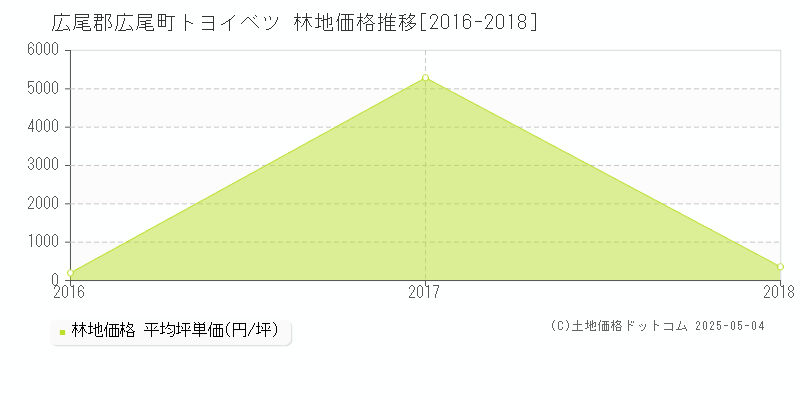 トヨイベツ(広尾郡広尾町)の林地価格推移グラフ(坪単価)[2016-2018年]