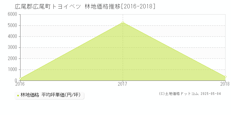 広尾郡広尾町トヨイベツの林地価格推移グラフ 