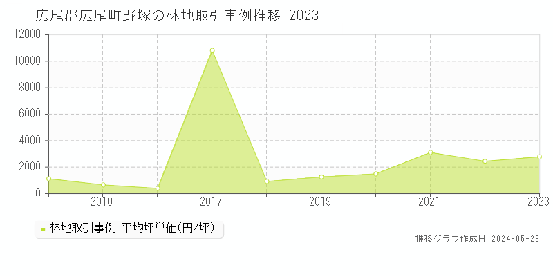 広尾郡広尾町野塚の林地価格推移グラフ 