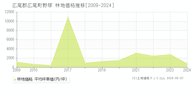 野塚(広尾郡広尾町)の林地価格推移グラフ(坪単価)[2009-2024年]