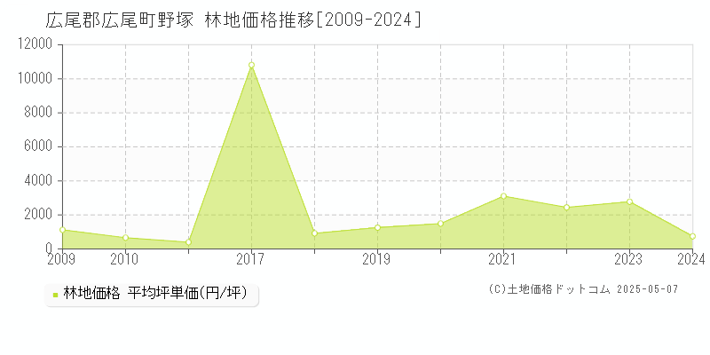 広尾郡広尾町野塚の林地価格推移グラフ 