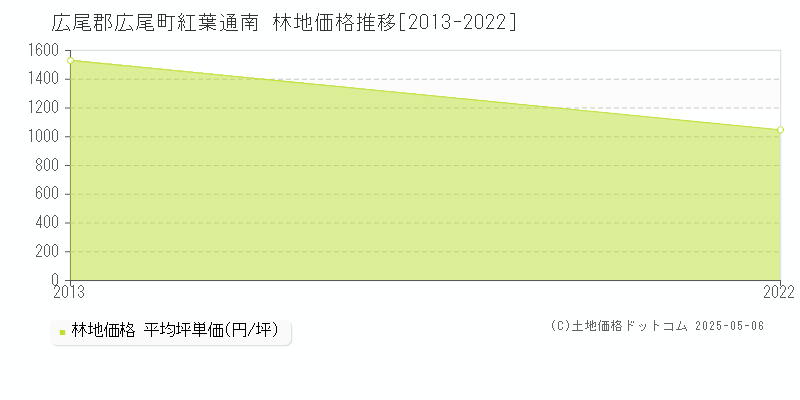 紅葉通南(広尾郡広尾町)の林地価格推移グラフ(坪単価)[2013-2022年]