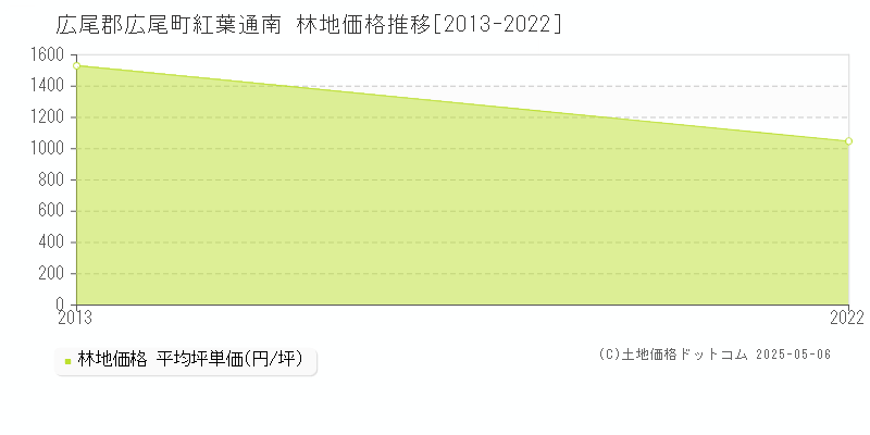 広尾郡広尾町紅葉通南の林地価格推移グラフ 