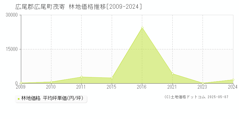 茂寄(広尾郡広尾町)の林地価格推移グラフ(坪単価)[2009-2024年]