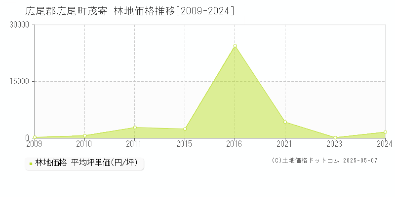 広尾郡広尾町茂寄の林地価格推移グラフ 