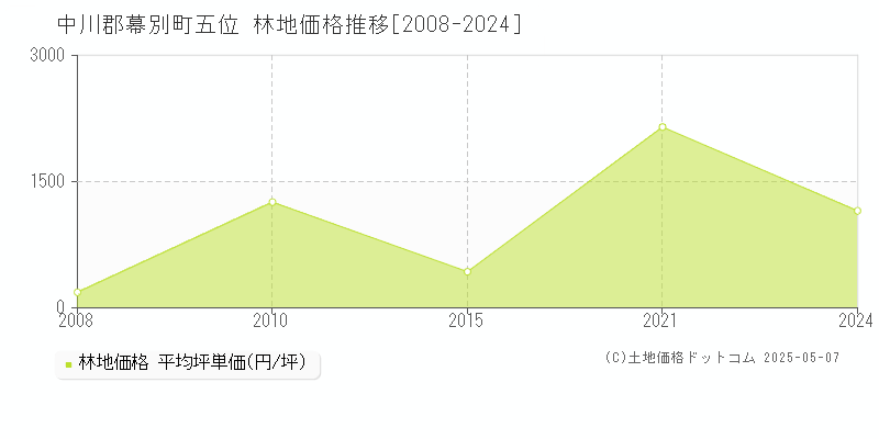 五位(中川郡幕別町)の林地価格推移グラフ(坪単価)[2008-2024年]
