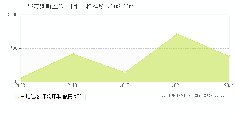 中川郡幕別町五位の林地価格推移グラフ 