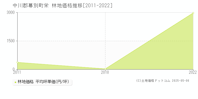 栄(中川郡幕別町)の林地価格推移グラフ(坪単価)[2011-2022年]