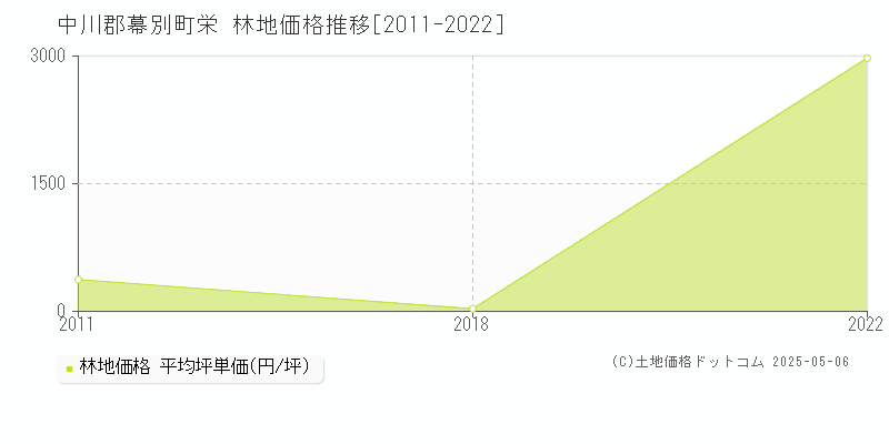 中川郡幕別町栄の林地価格推移グラフ 