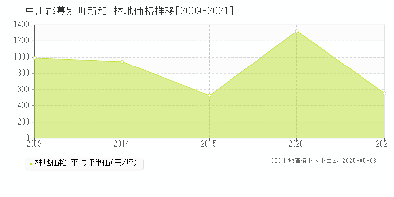 新和(中川郡幕別町)の林地価格推移グラフ(坪単価)[2009-2021年]