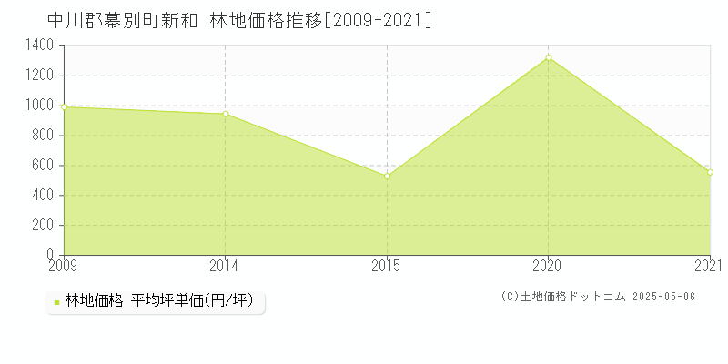 中川郡幕別町新和の林地価格推移グラフ 