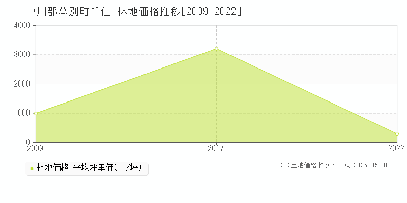 中川郡幕別町千住の林地価格推移グラフ 