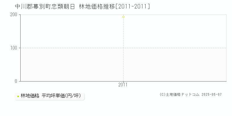 中川郡幕別町忠類朝日の林地価格推移グラフ 