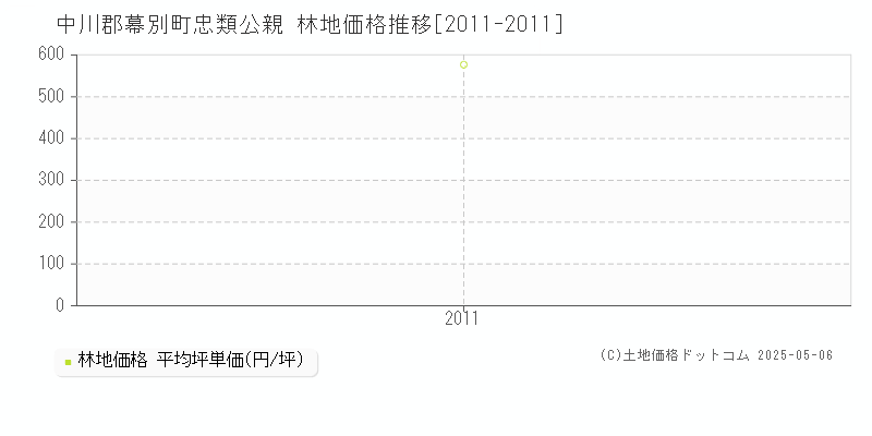 中川郡幕別町忠類公親の林地価格推移グラフ 