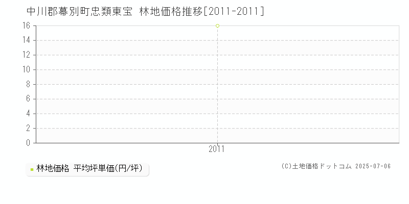 中川郡幕別町忠類東宝の林地価格推移グラフ 