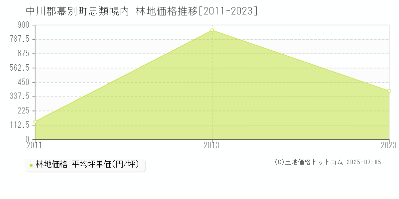 忠類幌内(中川郡幕別町)の林地価格推移グラフ(坪単価)[2011-2023年]