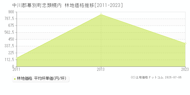 中川郡幕別町忠類幌内の林地価格推移グラフ 