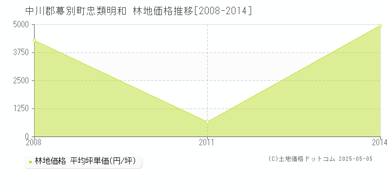 忠類明和(中川郡幕別町)の林地価格推移グラフ(坪単価)[2008-2014年]