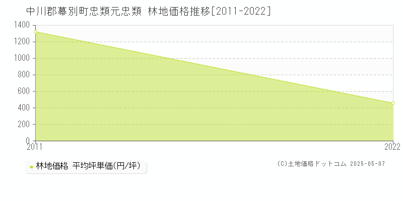 忠類元忠類(中川郡幕別町)の林地価格推移グラフ(坪単価)[2011-2022年]