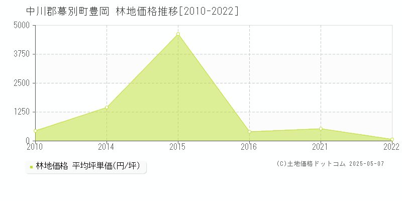 豊岡(中川郡幕別町)の林地価格推移グラフ(坪単価)[2010-2022年]