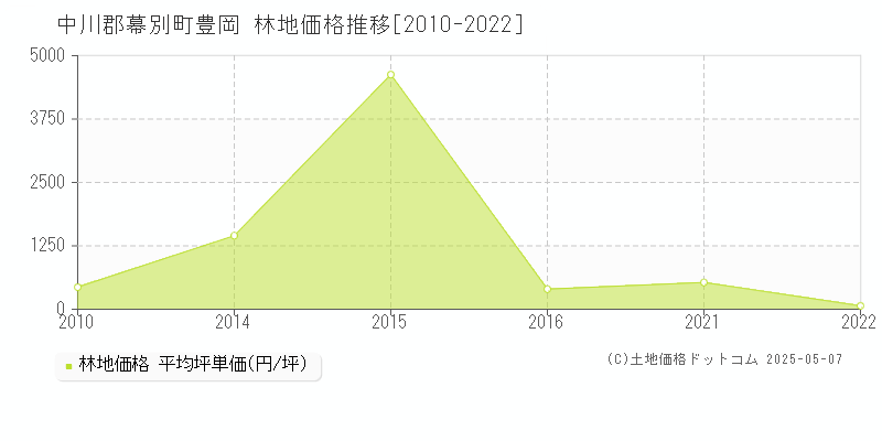 中川郡幕別町豊岡の林地価格推移グラフ 