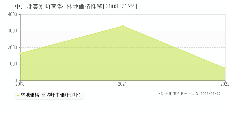 南勢(中川郡幕別町)の林地価格推移グラフ(坪単価)[2008-2022年]