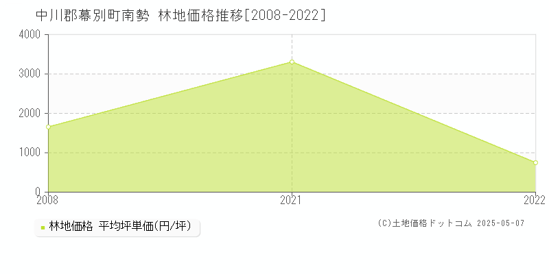 中川郡幕別町南勢の林地価格推移グラフ 