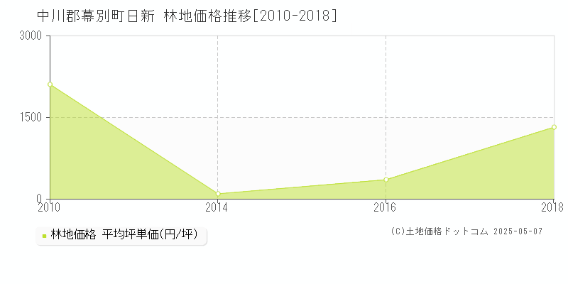 日新(中川郡幕別町)の林地価格推移グラフ(坪単価)[2010-2018年]