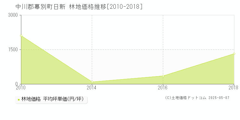 中川郡幕別町日新の林地価格推移グラフ 