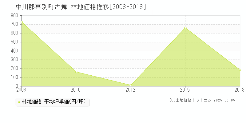 古舞(中川郡幕別町)の林地価格推移グラフ(坪単価)[2008-2018年]