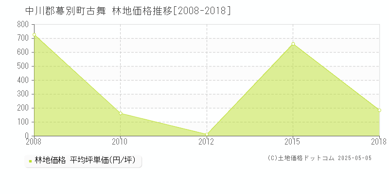 中川郡幕別町古舞の林地価格推移グラフ 