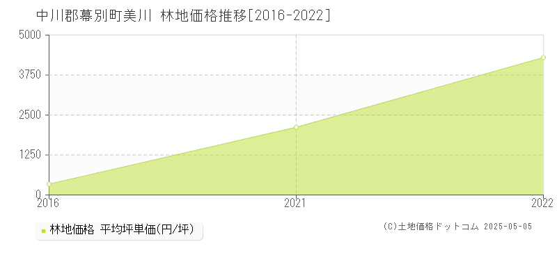美川(中川郡幕別町)の林地価格推移グラフ(坪単価)[2016-2022年]