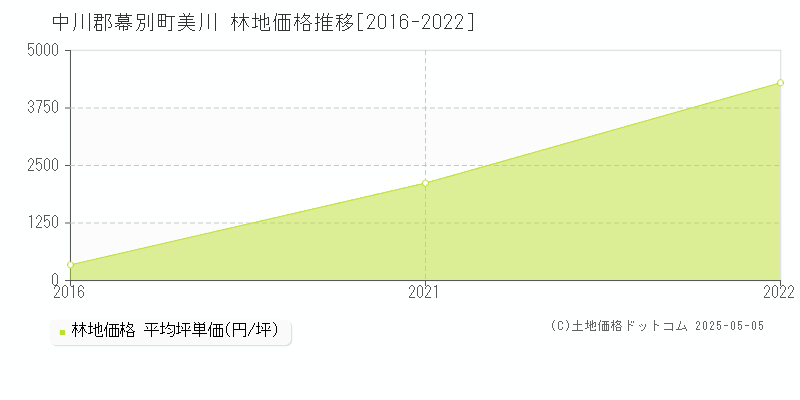 中川郡幕別町美川の林地価格推移グラフ 