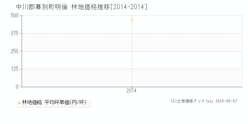 中川郡幕別町明倫の林地価格推移グラフ 