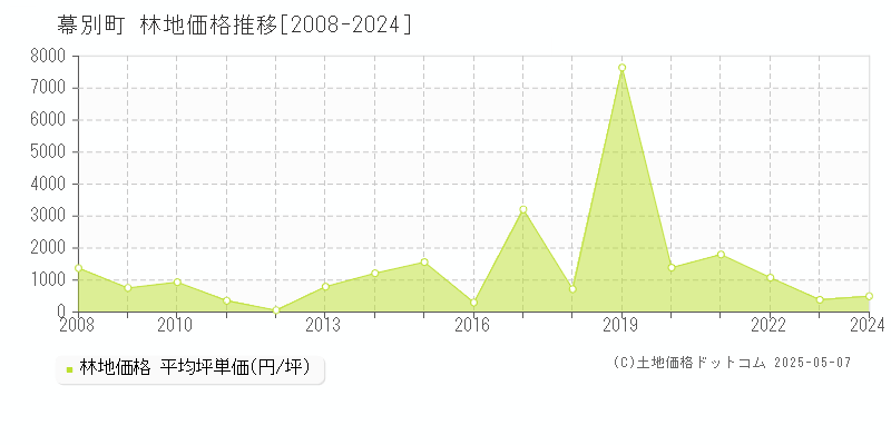 幕別町(北海道)の林地価格推移グラフ(坪単価)[2008-2024年]