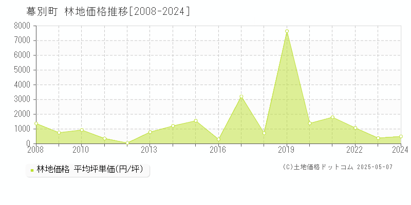 中川郡幕別町全域の林地価格推移グラフ 