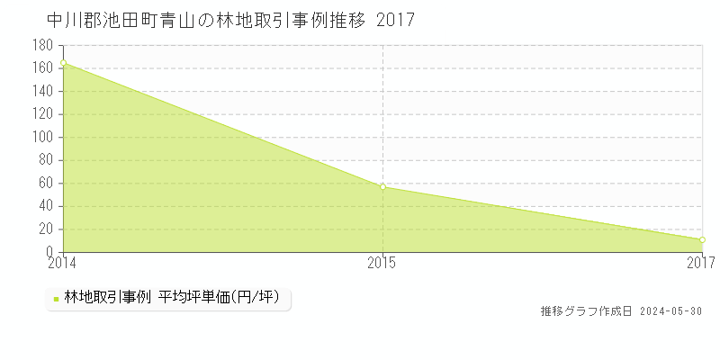 中川郡池田町青山の林地価格推移グラフ 