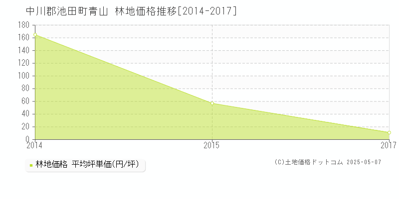 青山(中川郡池田町)の林地価格推移グラフ(坪単価)[2014-2017年]
