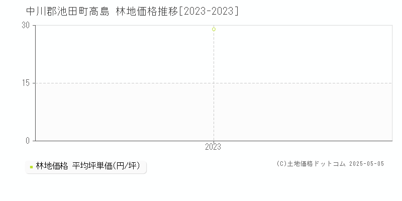 高島(中川郡池田町)の林地価格推移グラフ(坪単価)[2023-2023年]