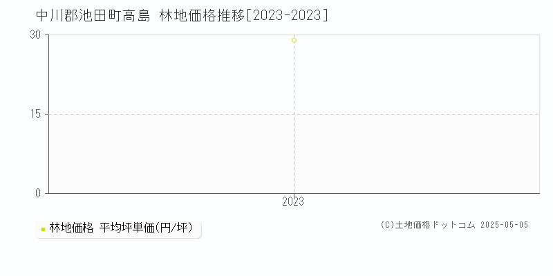 中川郡池田町高島の林地価格推移グラフ 